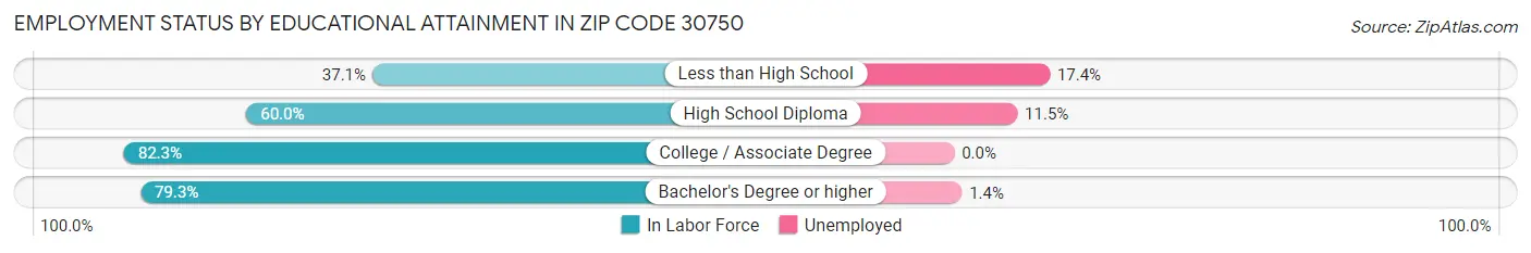Employment Status by Educational Attainment in Zip Code 30750
