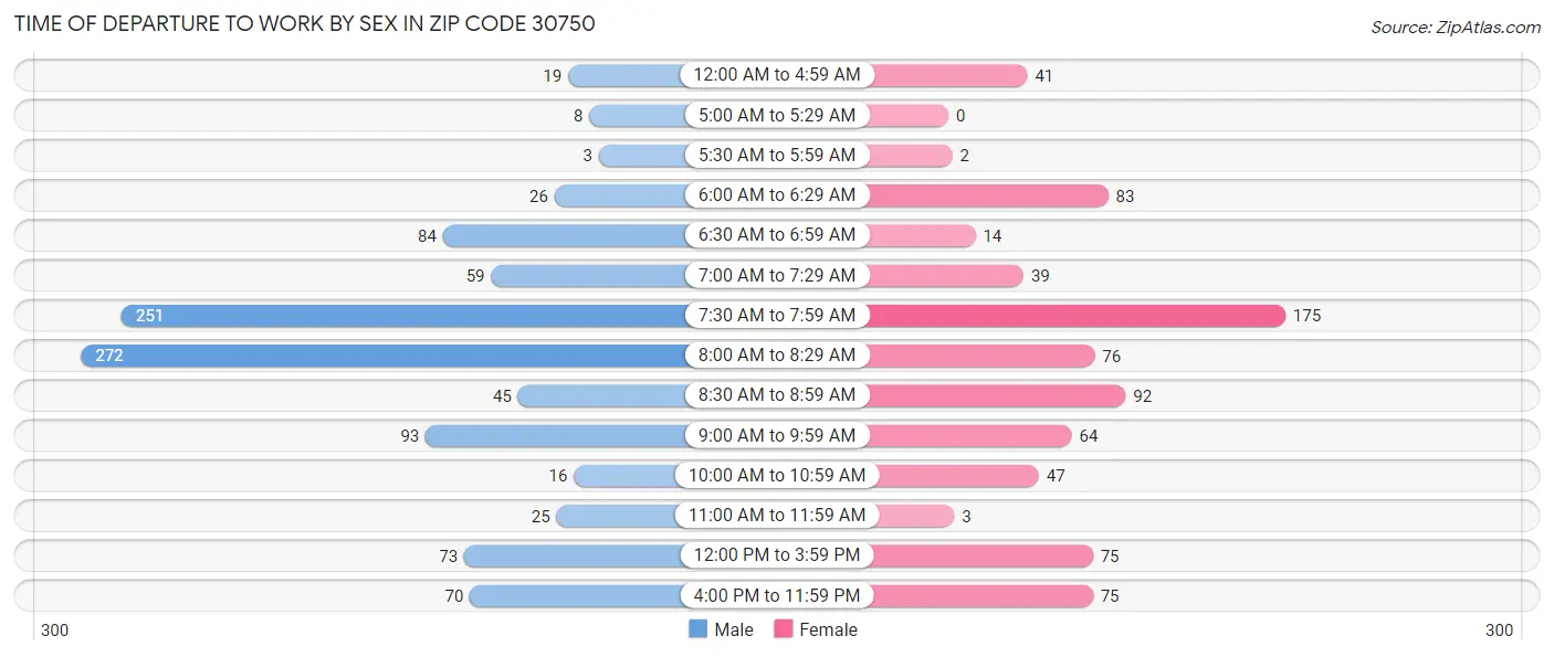 Time of Departure to Work by Sex in Zip Code 30750