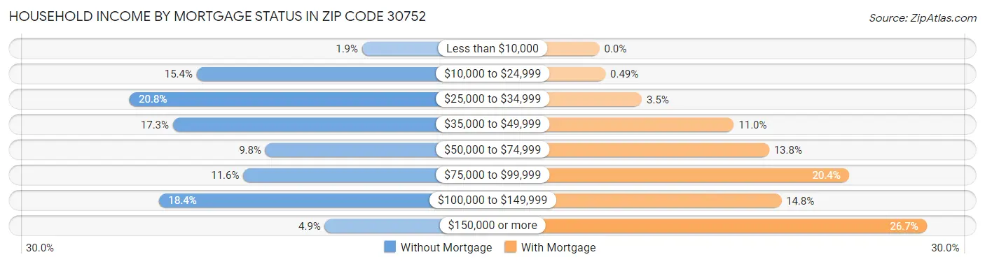 Household Income by Mortgage Status in Zip Code 30752