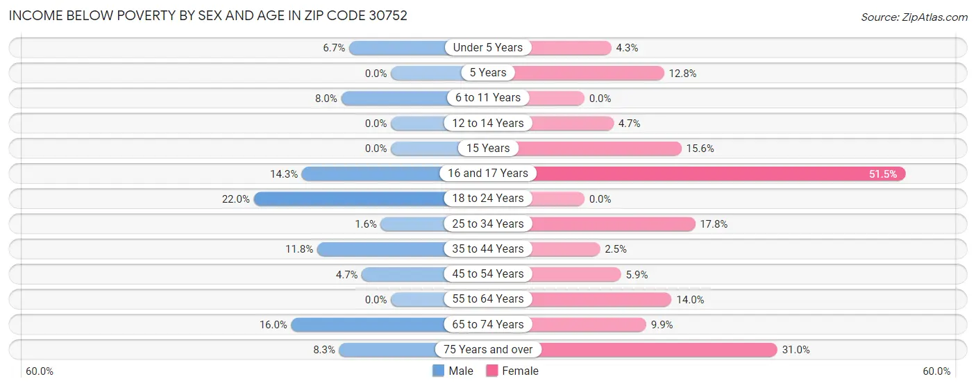 Income Below Poverty by Sex and Age in Zip Code 30752