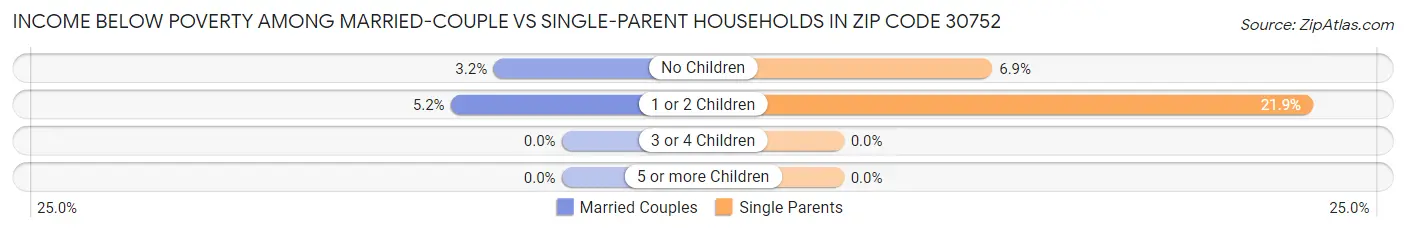 Income Below Poverty Among Married-Couple vs Single-Parent Households in Zip Code 30752