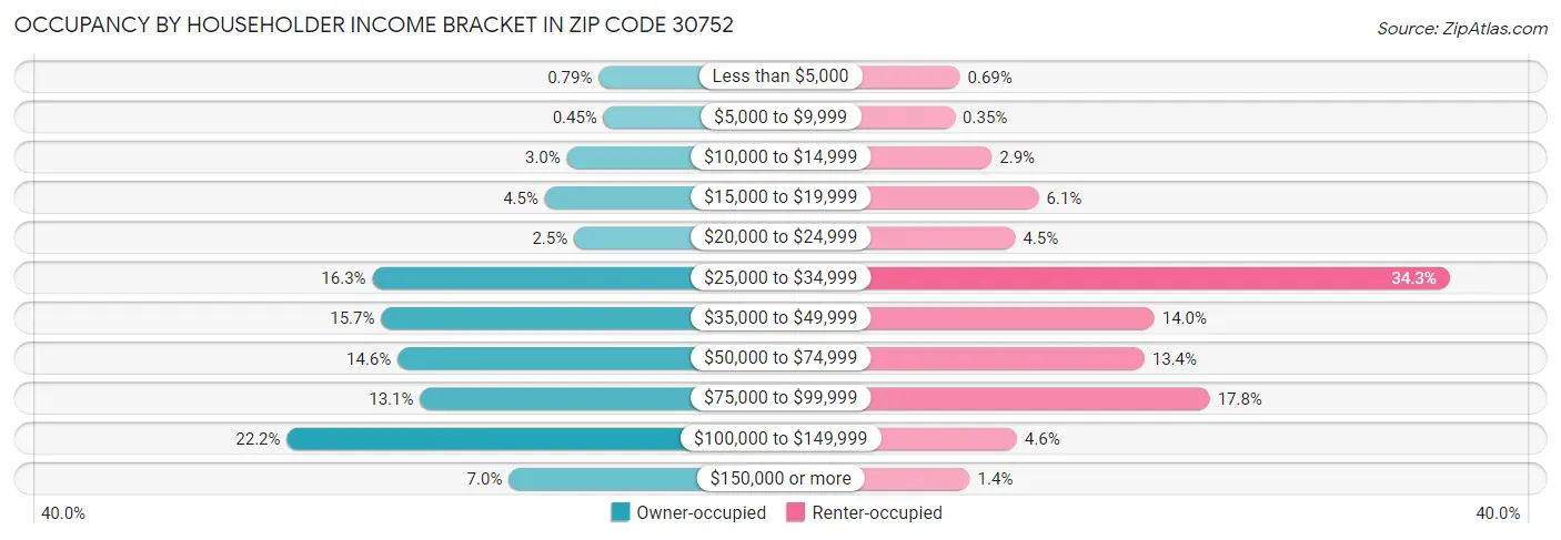 Occupancy by Householder Income Bracket in Zip Code 30752