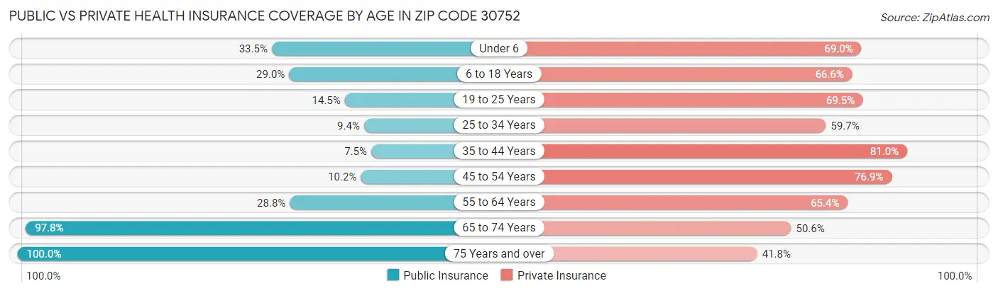 Public vs Private Health Insurance Coverage by Age in Zip Code 30752
