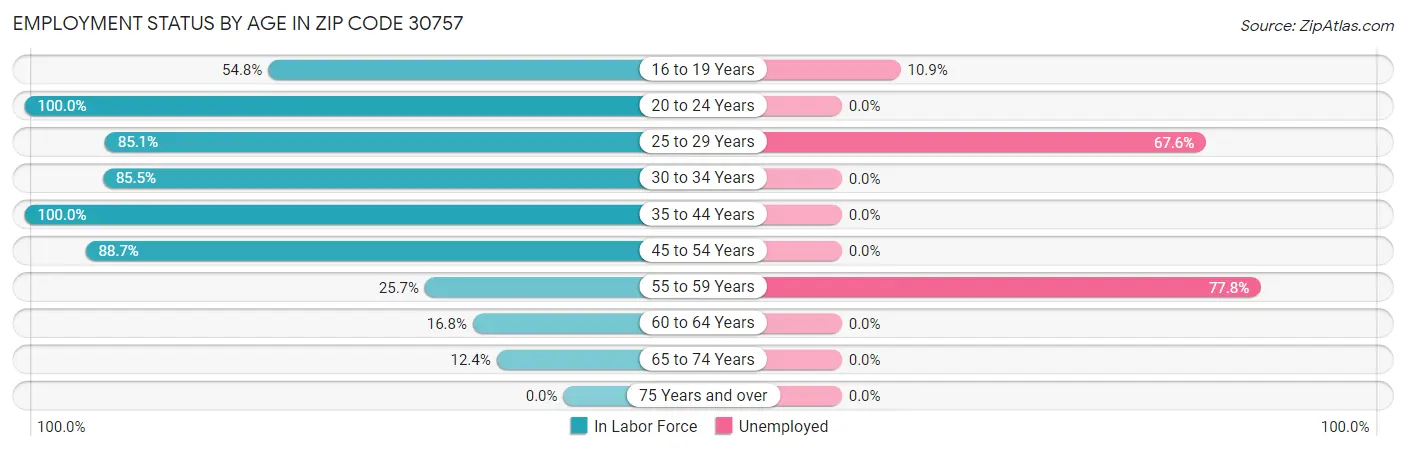 Employment Status by Age in Zip Code 30757