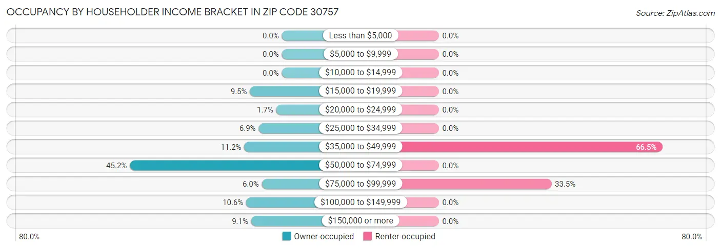 Occupancy by Householder Income Bracket in Zip Code 30757