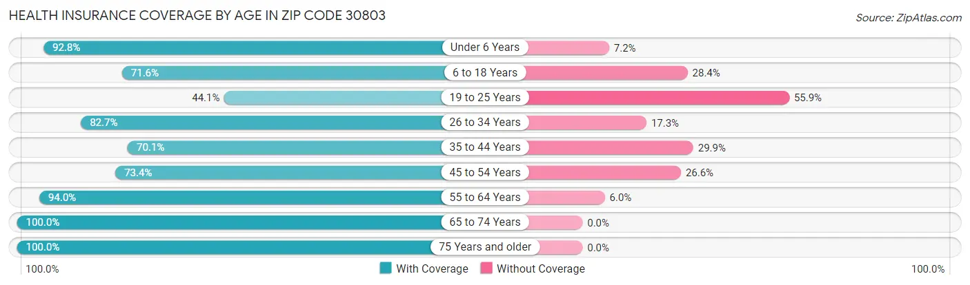 Health Insurance Coverage by Age in Zip Code 30803