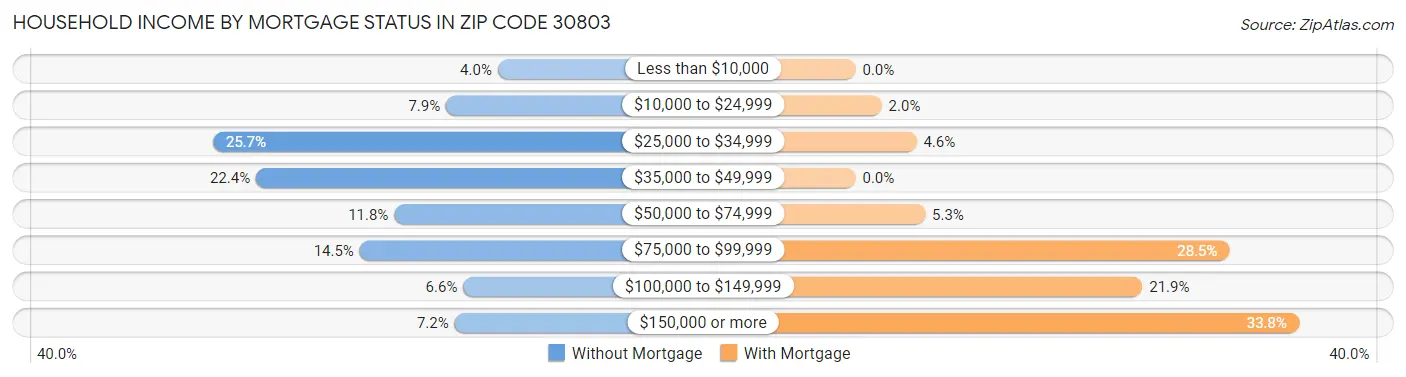 Household Income by Mortgage Status in Zip Code 30803