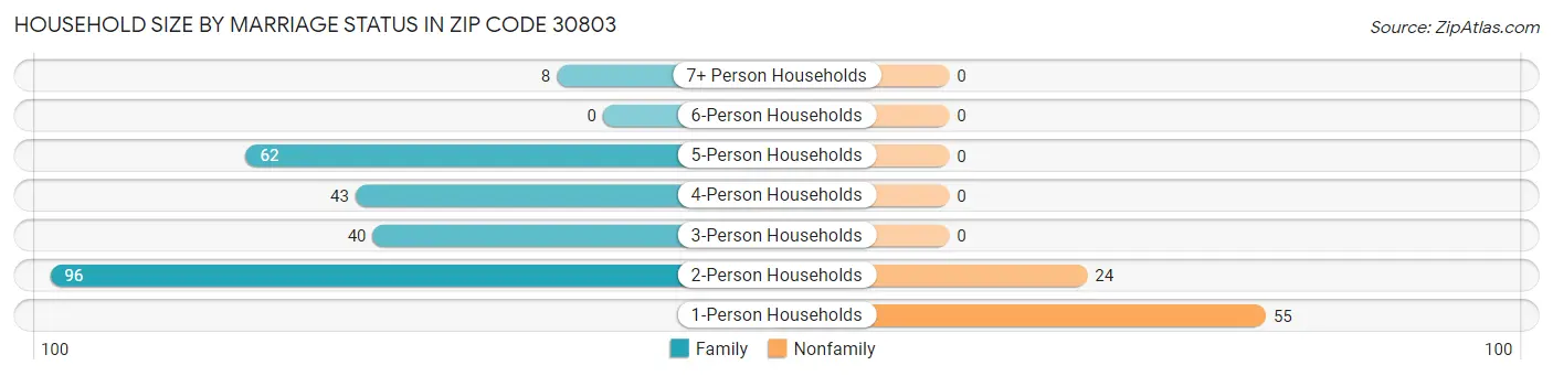 Household Size by Marriage Status in Zip Code 30803