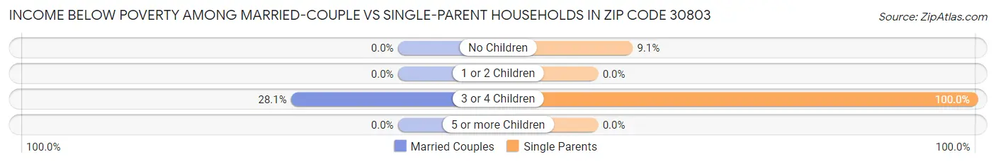 Income Below Poverty Among Married-Couple vs Single-Parent Households in Zip Code 30803