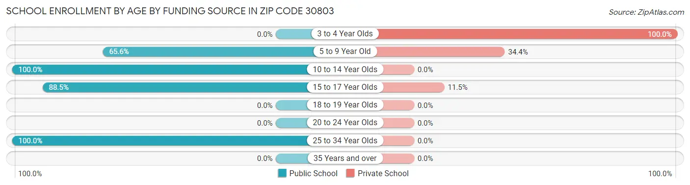 School Enrollment by Age by Funding Source in Zip Code 30803