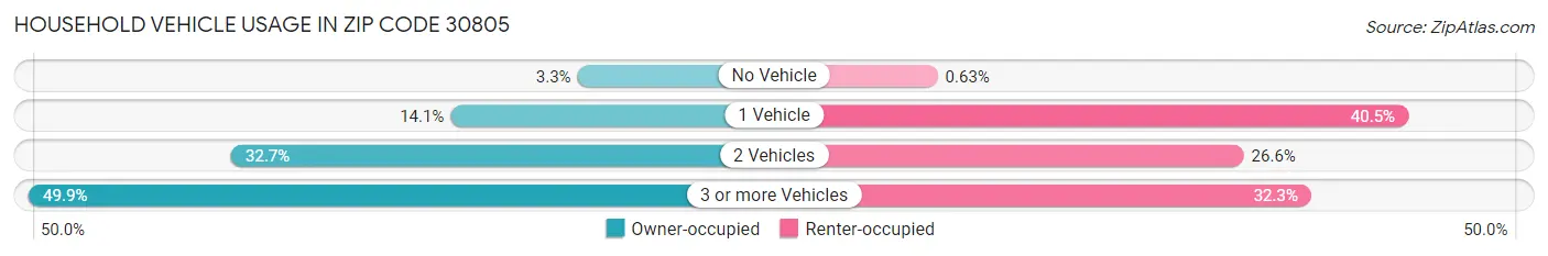 Household Vehicle Usage in Zip Code 30805