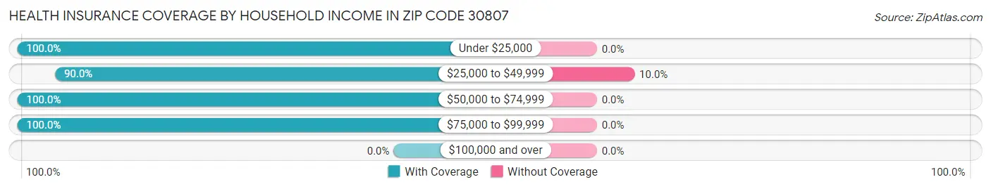 Health Insurance Coverage by Household Income in Zip Code 30807