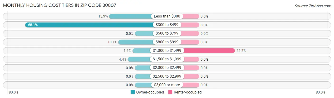 Monthly Housing Cost Tiers in Zip Code 30807