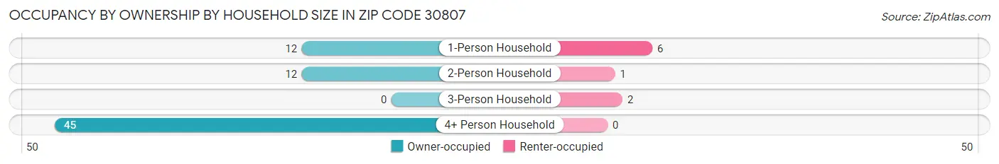Occupancy by Ownership by Household Size in Zip Code 30807