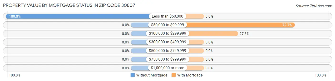 Property Value by Mortgage Status in Zip Code 30807