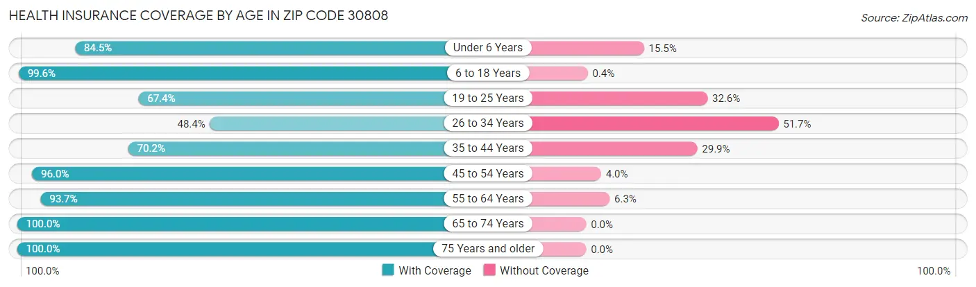 Health Insurance Coverage by Age in Zip Code 30808