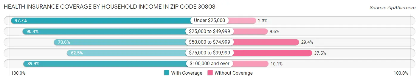 Health Insurance Coverage by Household Income in Zip Code 30808