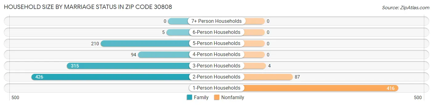 Household Size by Marriage Status in Zip Code 30808