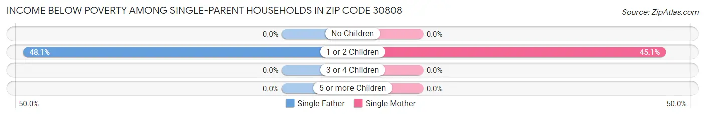 Income Below Poverty Among Single-Parent Households in Zip Code 30808