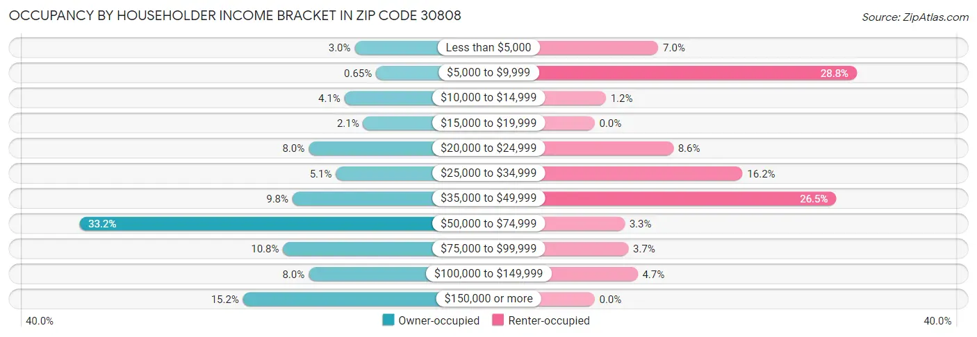 Occupancy by Householder Income Bracket in Zip Code 30808