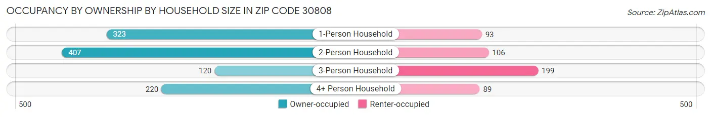 Occupancy by Ownership by Household Size in Zip Code 30808