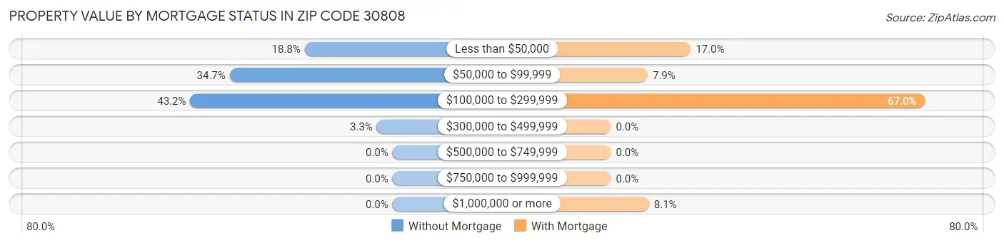 Property Value by Mortgage Status in Zip Code 30808