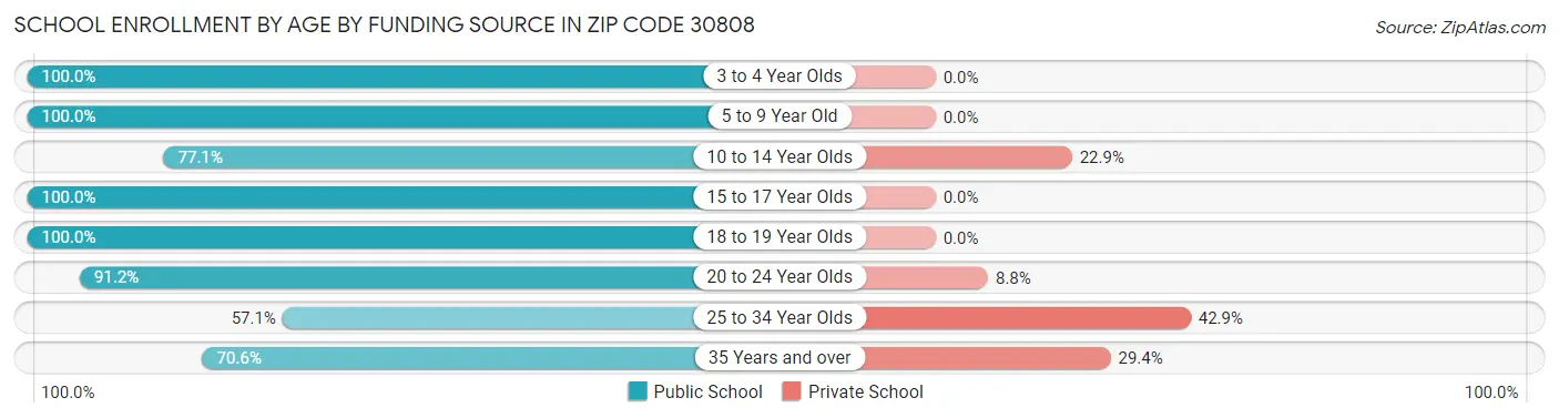 School Enrollment by Age by Funding Source in Zip Code 30808