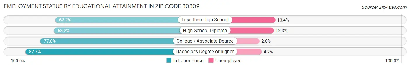 Employment Status by Educational Attainment in Zip Code 30809