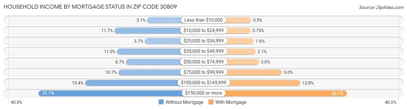 Household Income by Mortgage Status in Zip Code 30809