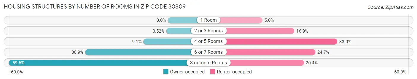 Housing Structures by Number of Rooms in Zip Code 30809
