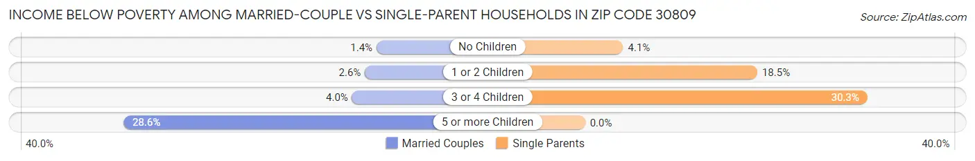 Income Below Poverty Among Married-Couple vs Single-Parent Households in Zip Code 30809