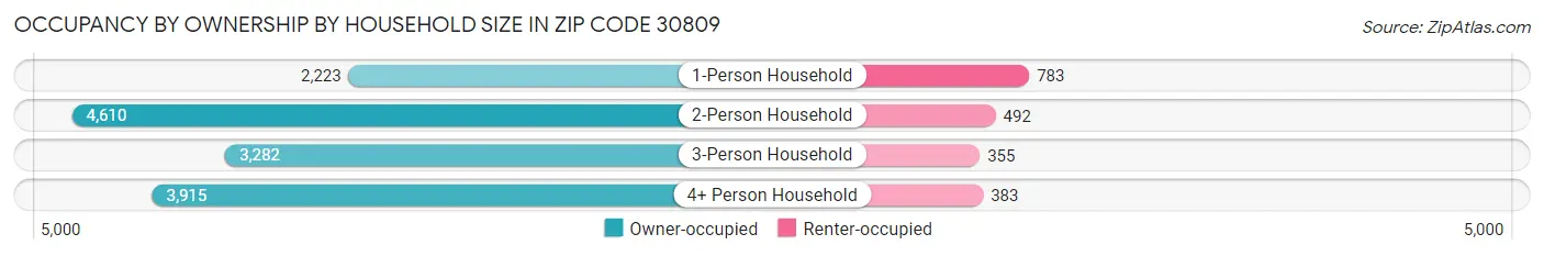 Occupancy by Ownership by Household Size in Zip Code 30809