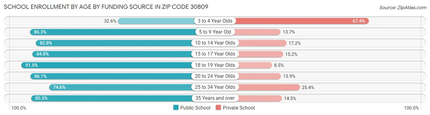 School Enrollment by Age by Funding Source in Zip Code 30809