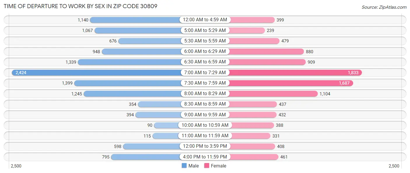 Time of Departure to Work by Sex in Zip Code 30809