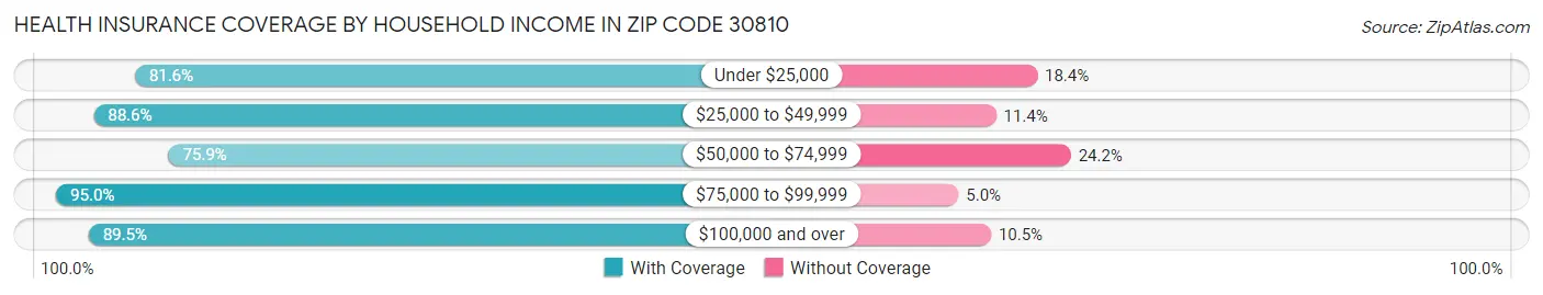 Health Insurance Coverage by Household Income in Zip Code 30810