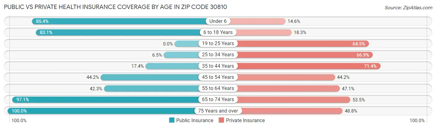 Public vs Private Health Insurance Coverage by Age in Zip Code 30810