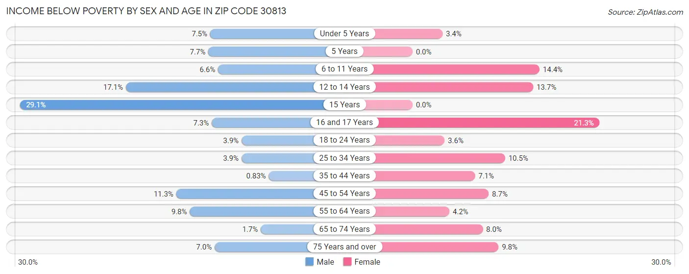 Income Below Poverty by Sex and Age in Zip Code 30813