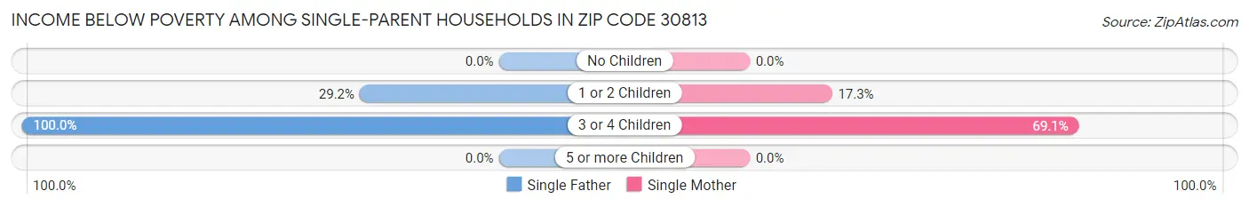 Income Below Poverty Among Single-Parent Households in Zip Code 30813