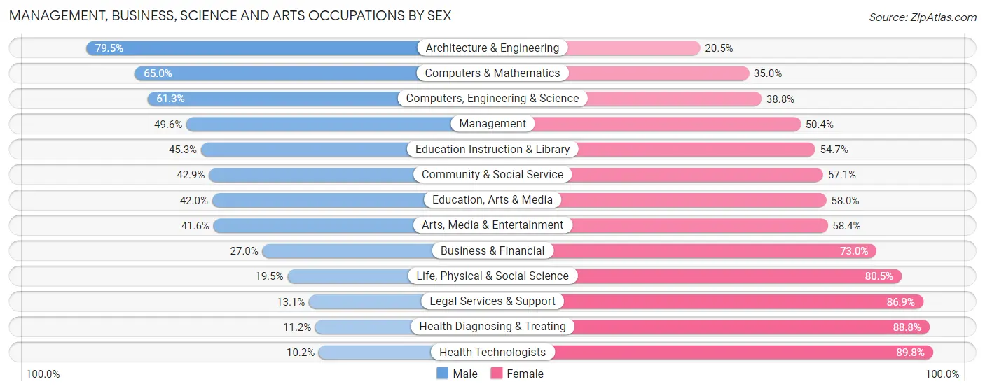 Management, Business, Science and Arts Occupations by Sex in Zip Code 30813