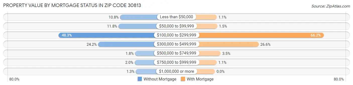 Property Value by Mortgage Status in Zip Code 30813