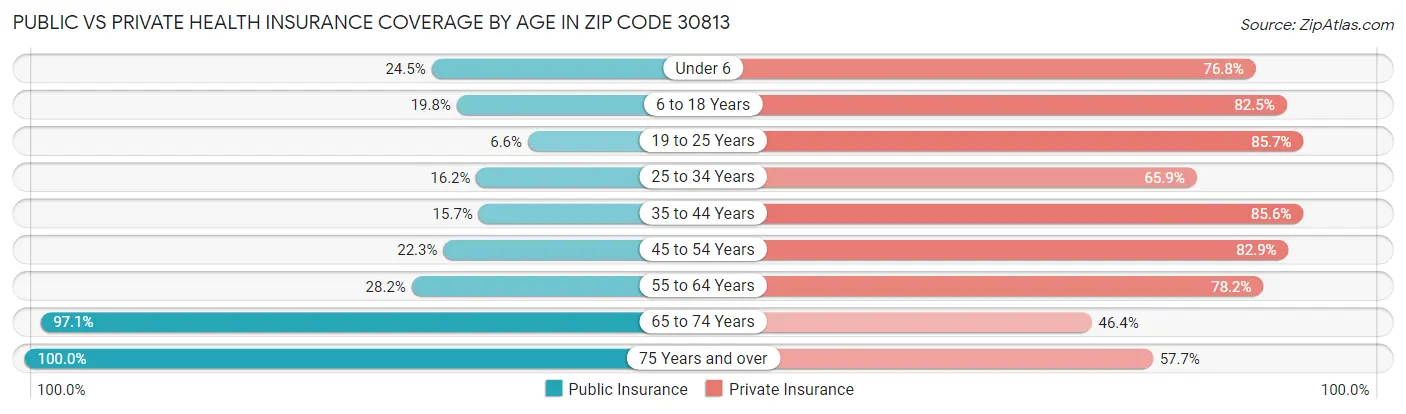 Public vs Private Health Insurance Coverage by Age in Zip Code 30813