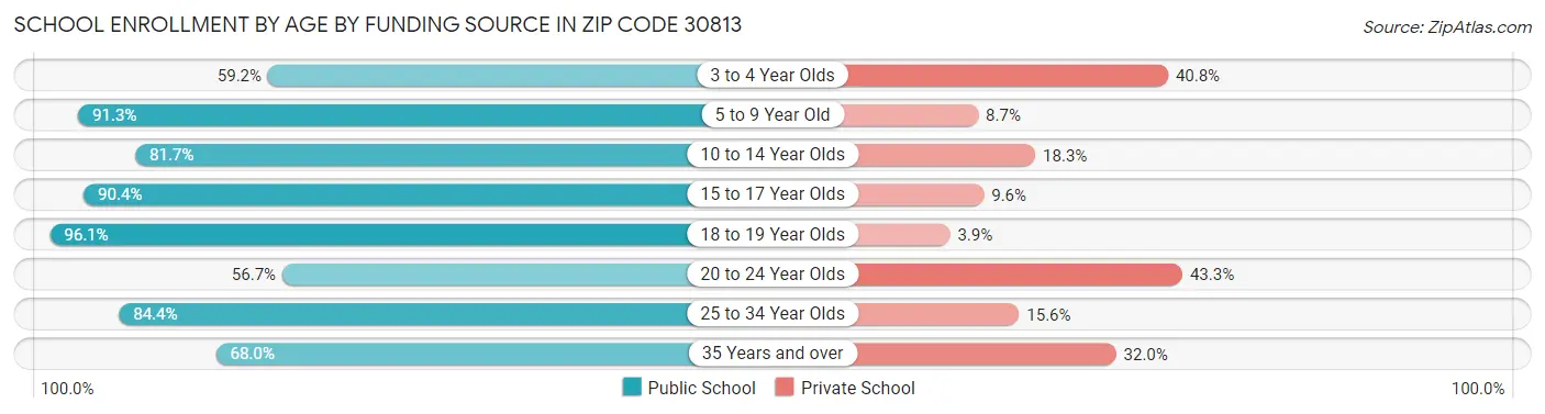 School Enrollment by Age by Funding Source in Zip Code 30813