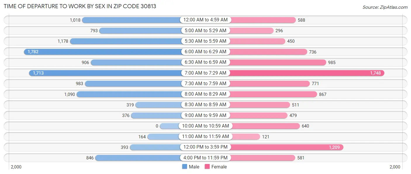 Time of Departure to Work by Sex in Zip Code 30813