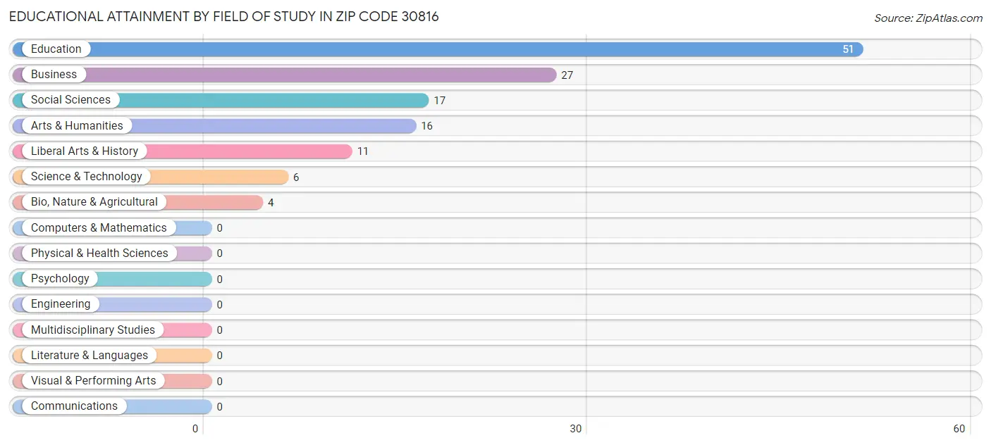 Educational Attainment by Field of Study in Zip Code 30816