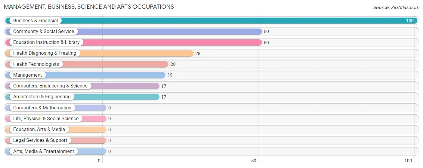 Management, Business, Science and Arts Occupations in Zip Code 30816