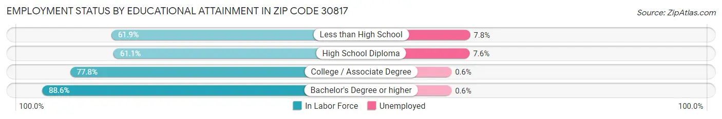 Employment Status by Educational Attainment in Zip Code 30817