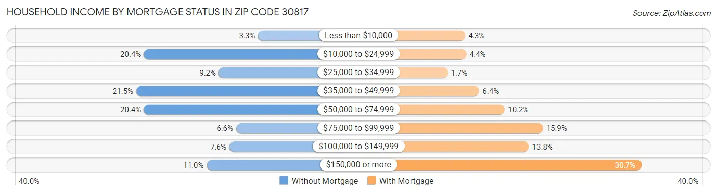 Household Income by Mortgage Status in Zip Code 30817