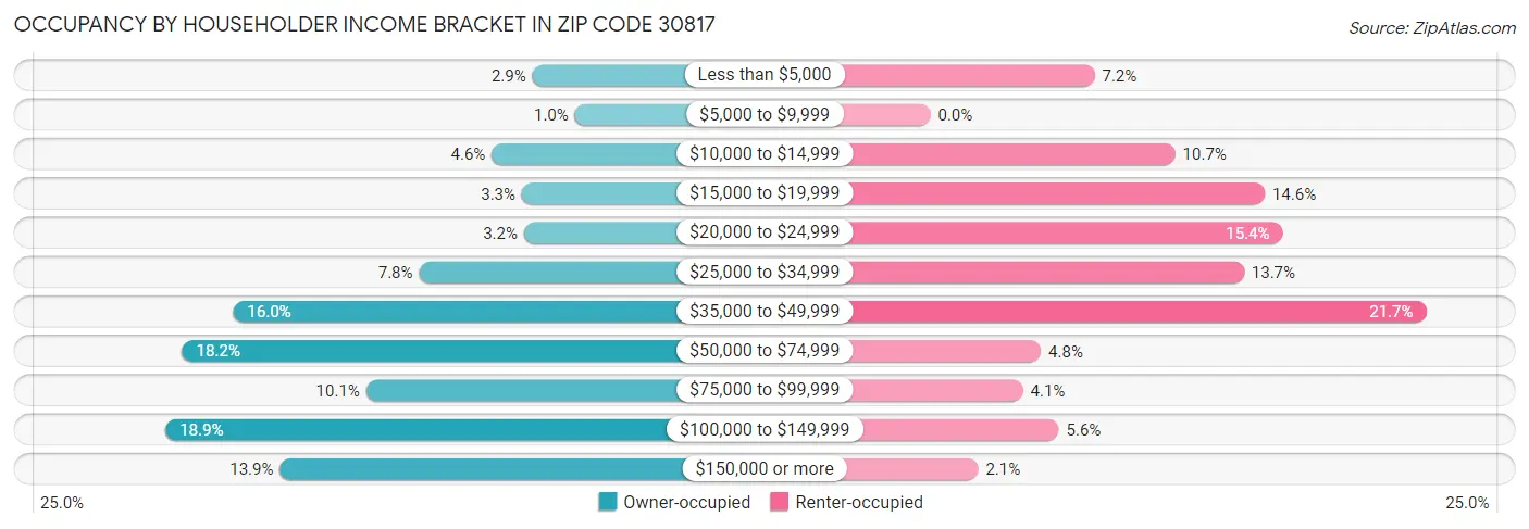 Occupancy by Householder Income Bracket in Zip Code 30817