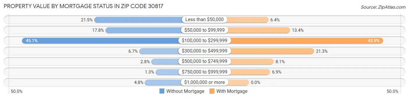 Property Value by Mortgage Status in Zip Code 30817