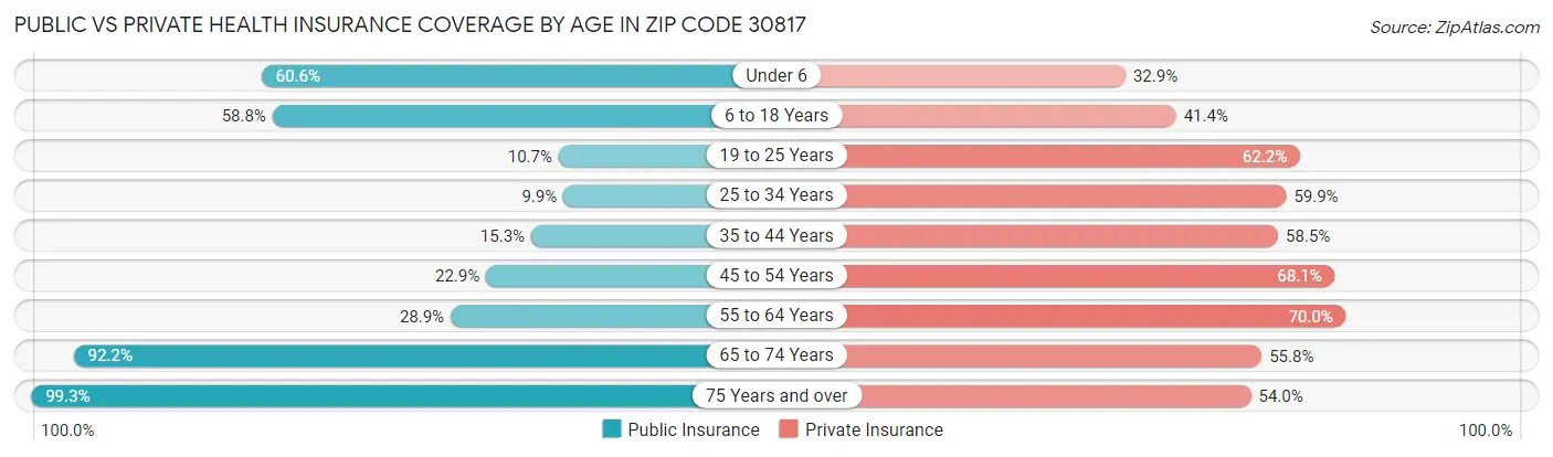 Public vs Private Health Insurance Coverage by Age in Zip Code 30817
